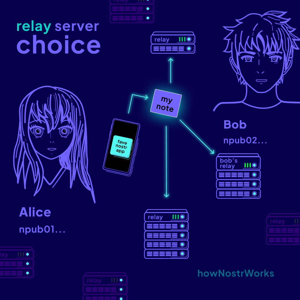 Alice sending her note through her favorite nostr app, to multiple relay servers of her choice