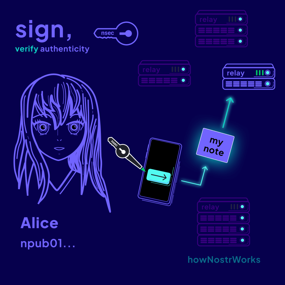 Alice using her key to sign her note